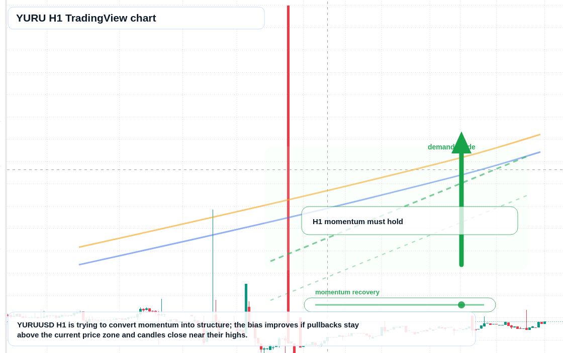 YURU H1 candlestick chart