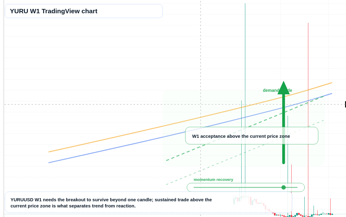 YURU W1 candlestick chart