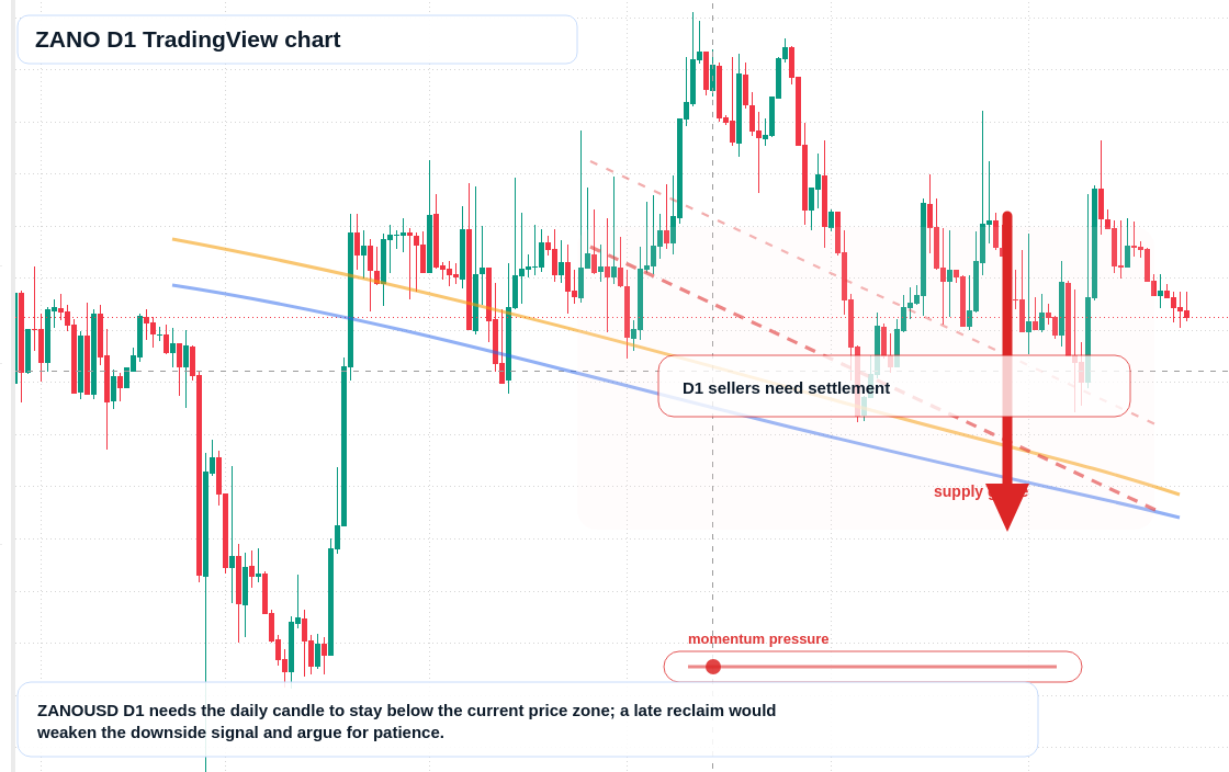 ZANO D1 candlestick chart