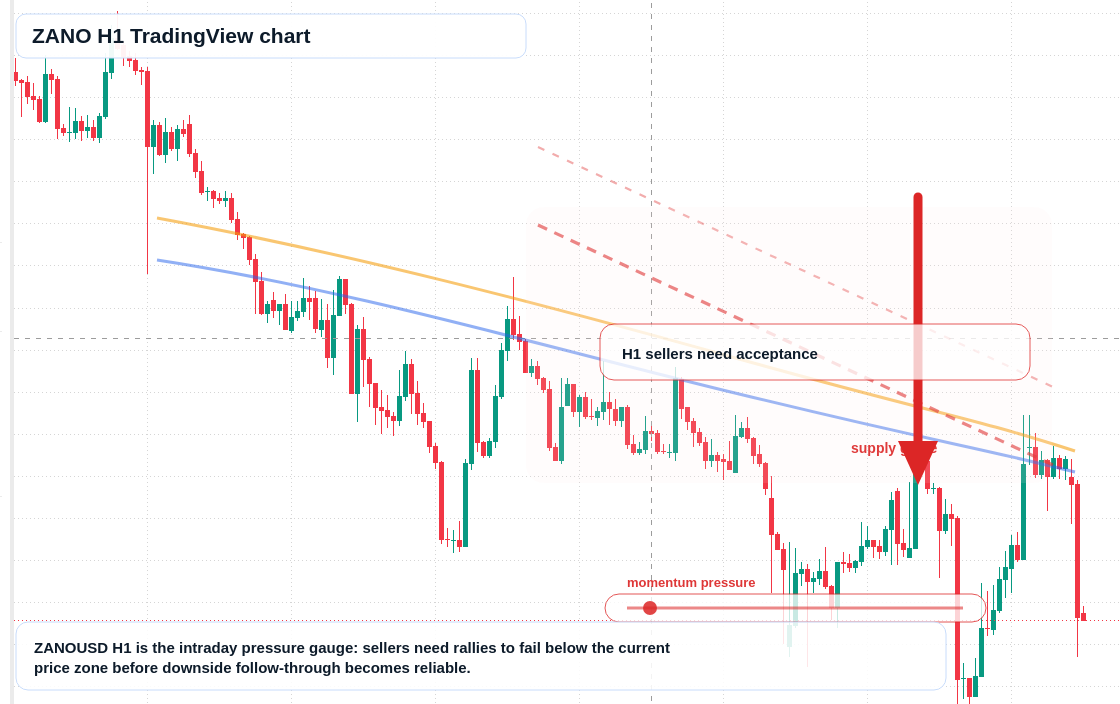 ZANO H1 candlestick chart