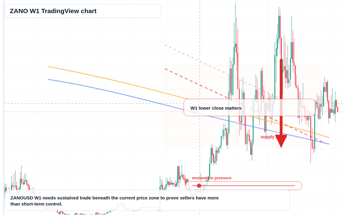 ZANO W1 candlestick chart