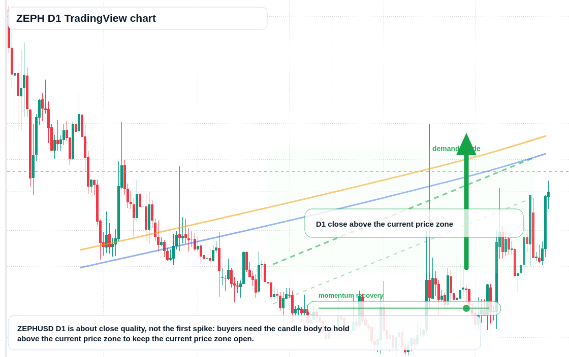 ZEPH D1 candlestick chart