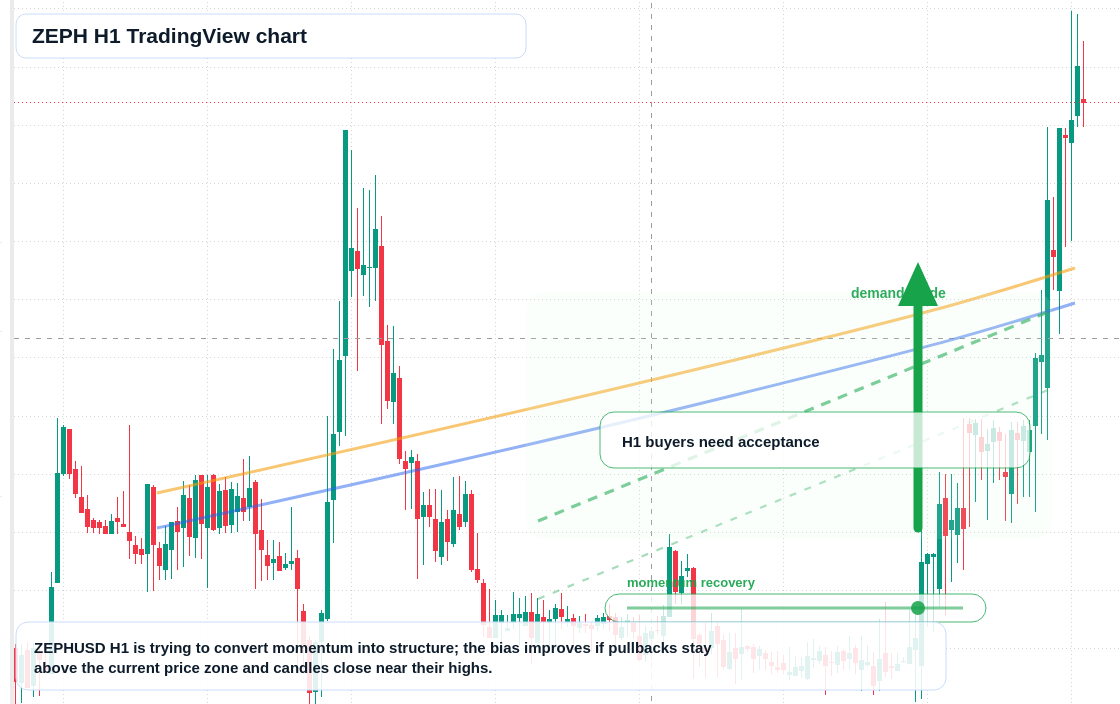 ZEPH H1 candlestick chart