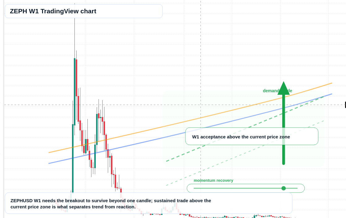 ZEPH W1 candlestick chart