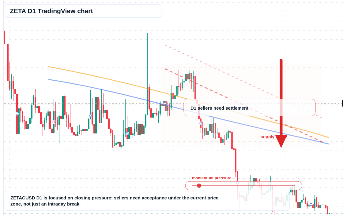 ZETA D1 candlestick chart