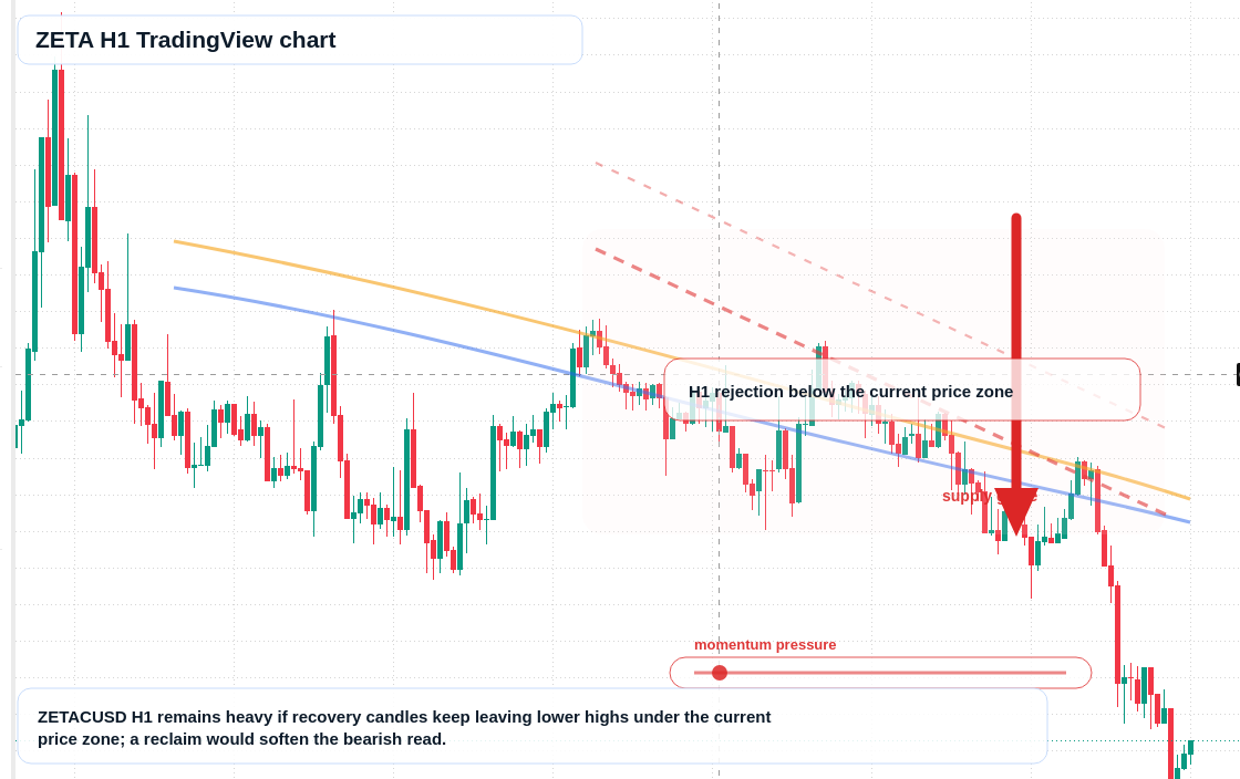 ZETA H1 candlestick chart