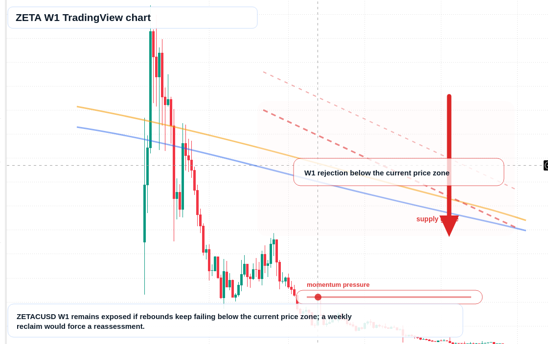ZETA W1 candlestick chart