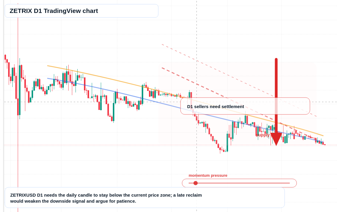 ZETRIX D1 candlestick chart