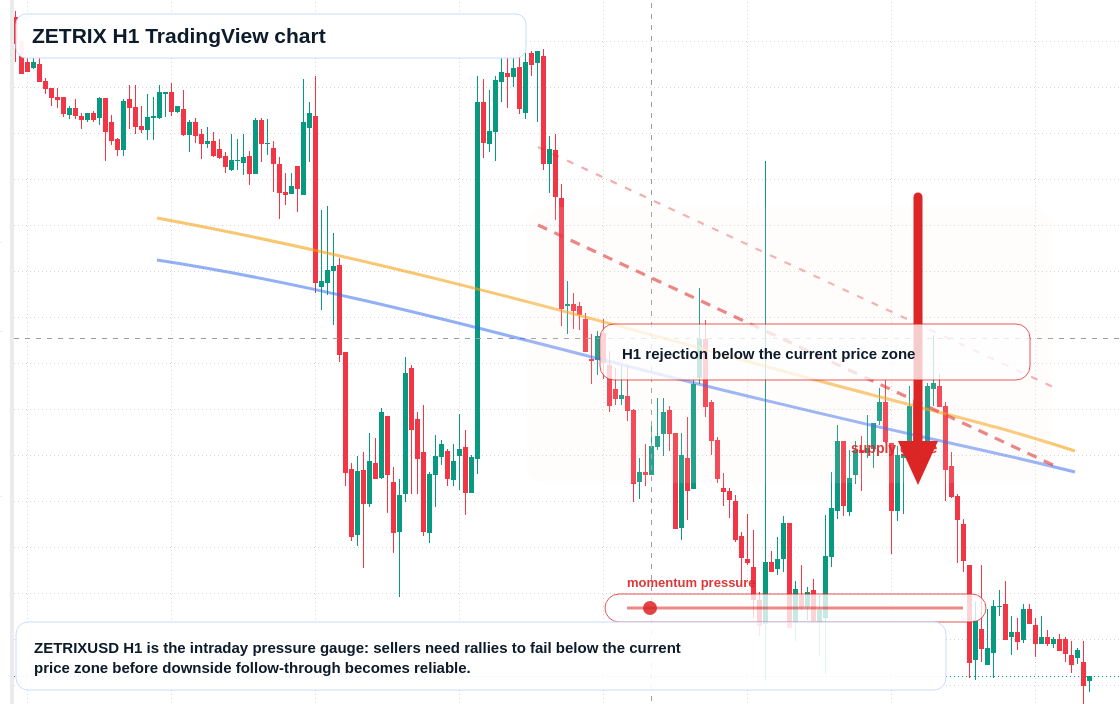 ZETRIX H1 candlestick chart