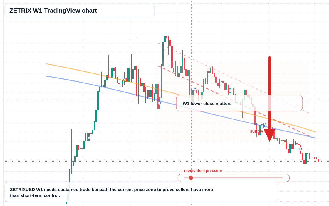 ZETRIX W1 candlestick chart