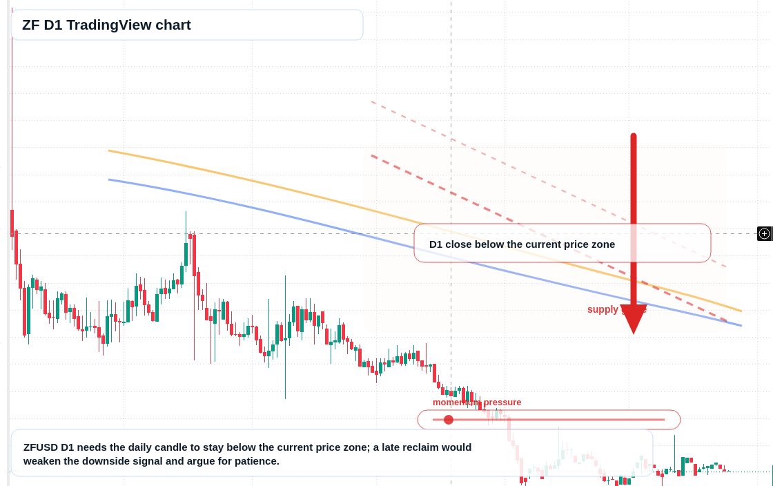 ZF D1 candlestick chart