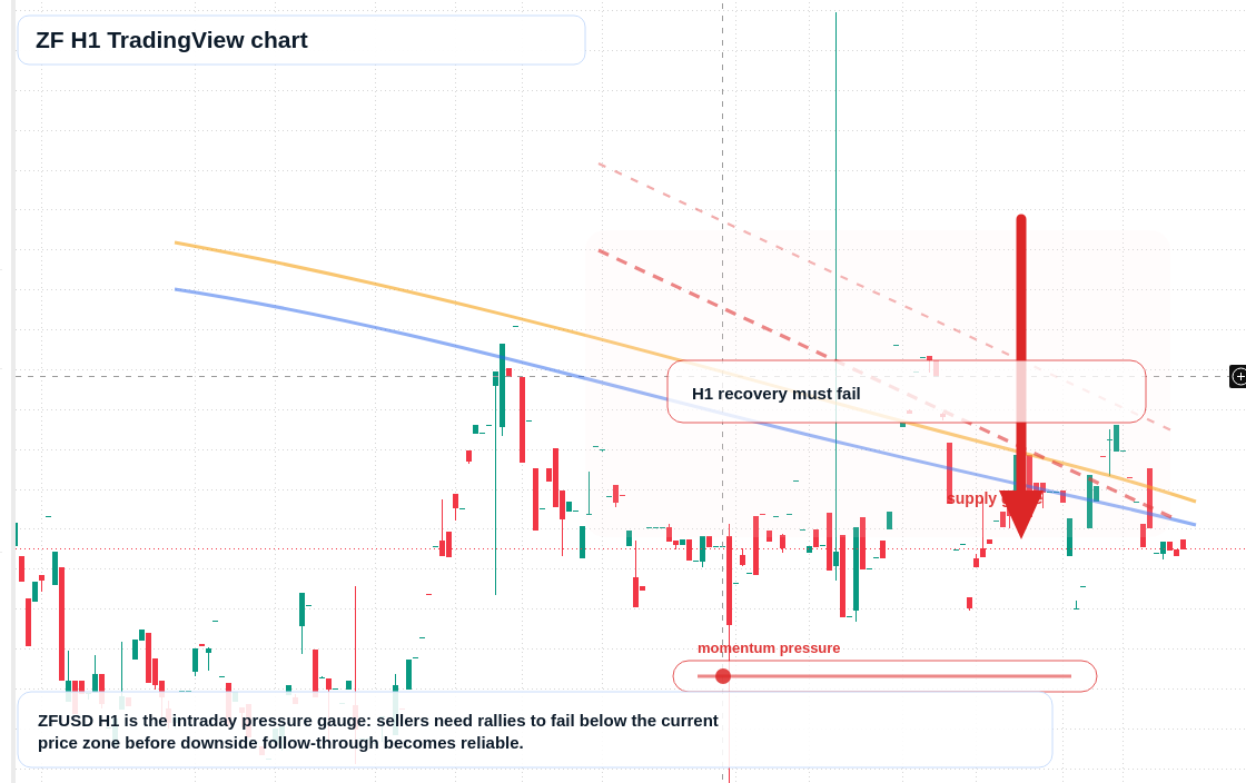 ZF H1 candlestick chart
