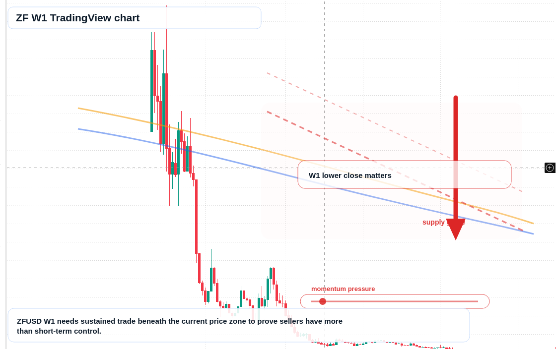 ZF W1 candlestick chart