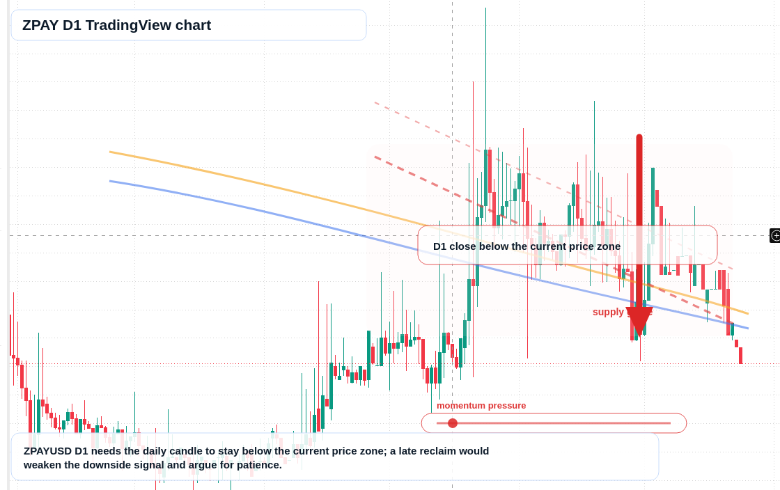 ZPAY D1 candlestick chart