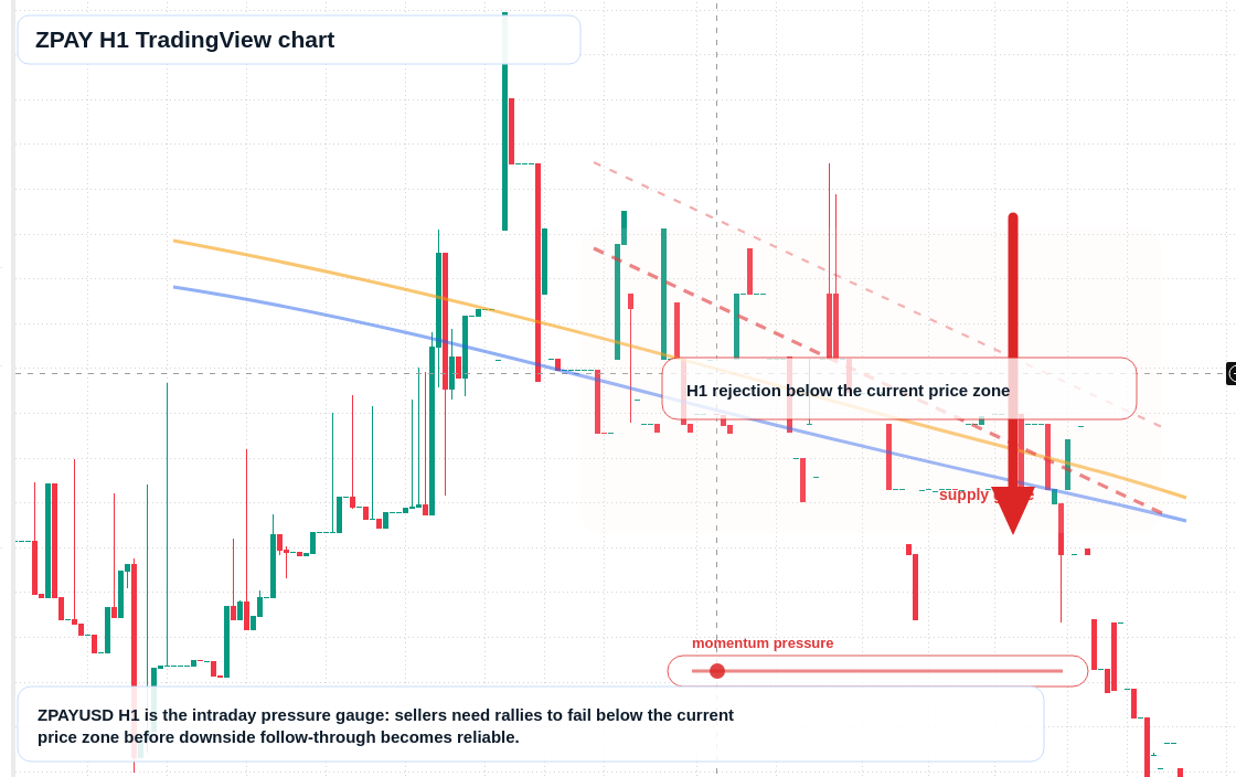 ZPAY H1 candlestick chart