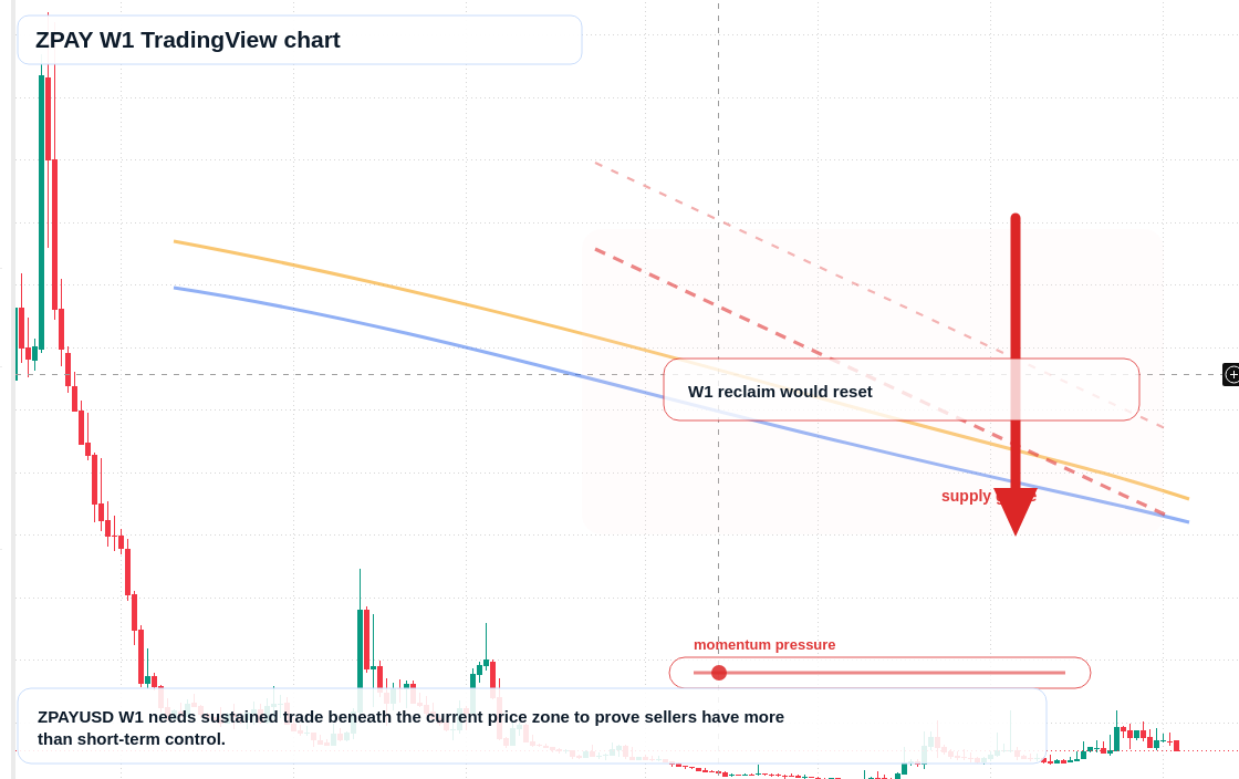 ZPAY W1 candlestick chart