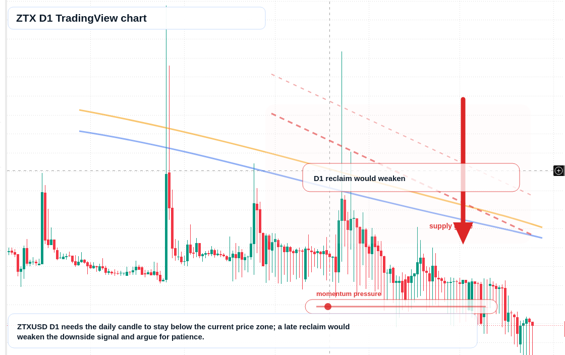 ZTX D1 candlestick chart