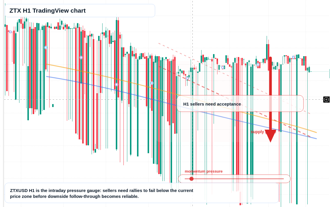 ZTX H1 candlestick chart