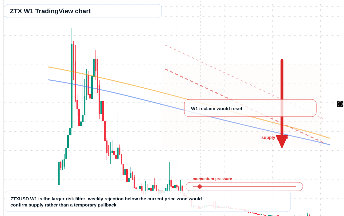 ZTX W1 candlestick chart