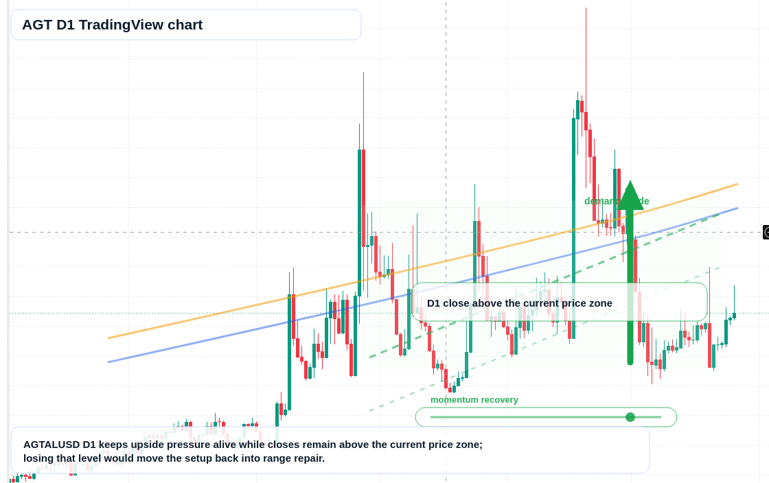 AGT D1 candlestick chart