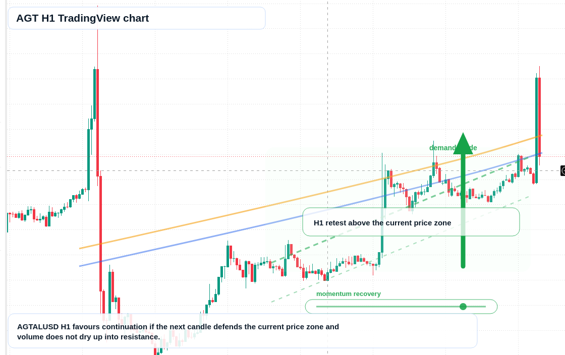 AGT H1 candlestick chart