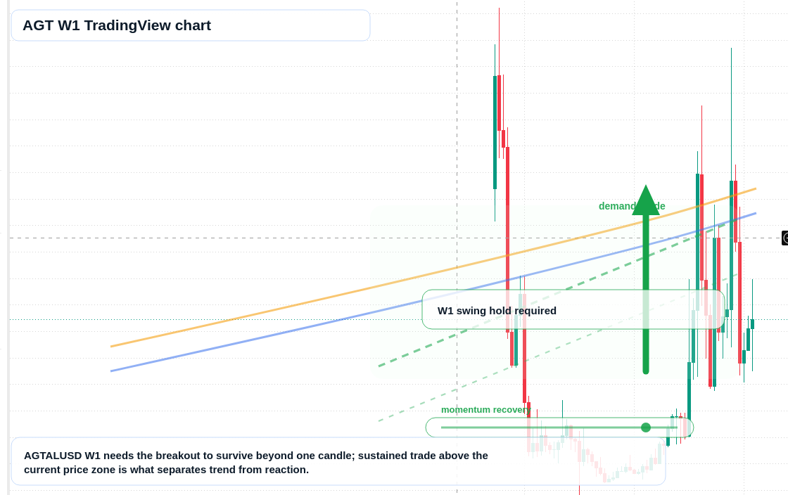 AGT W1 candlestick chart