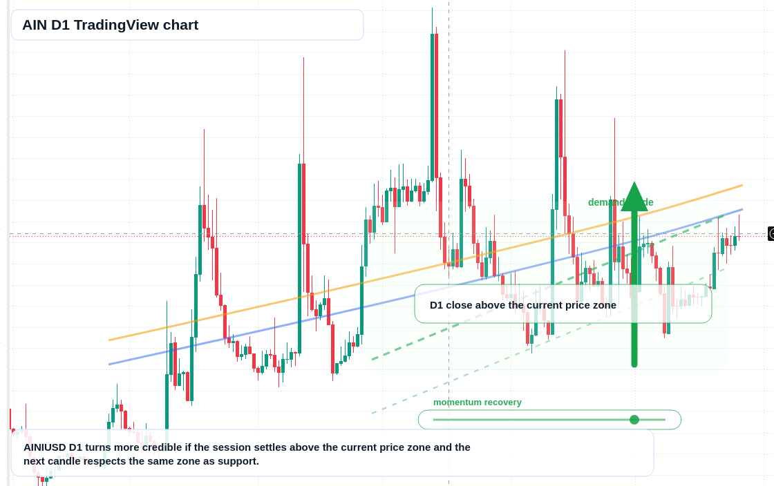 AIN D1 candlestick chart