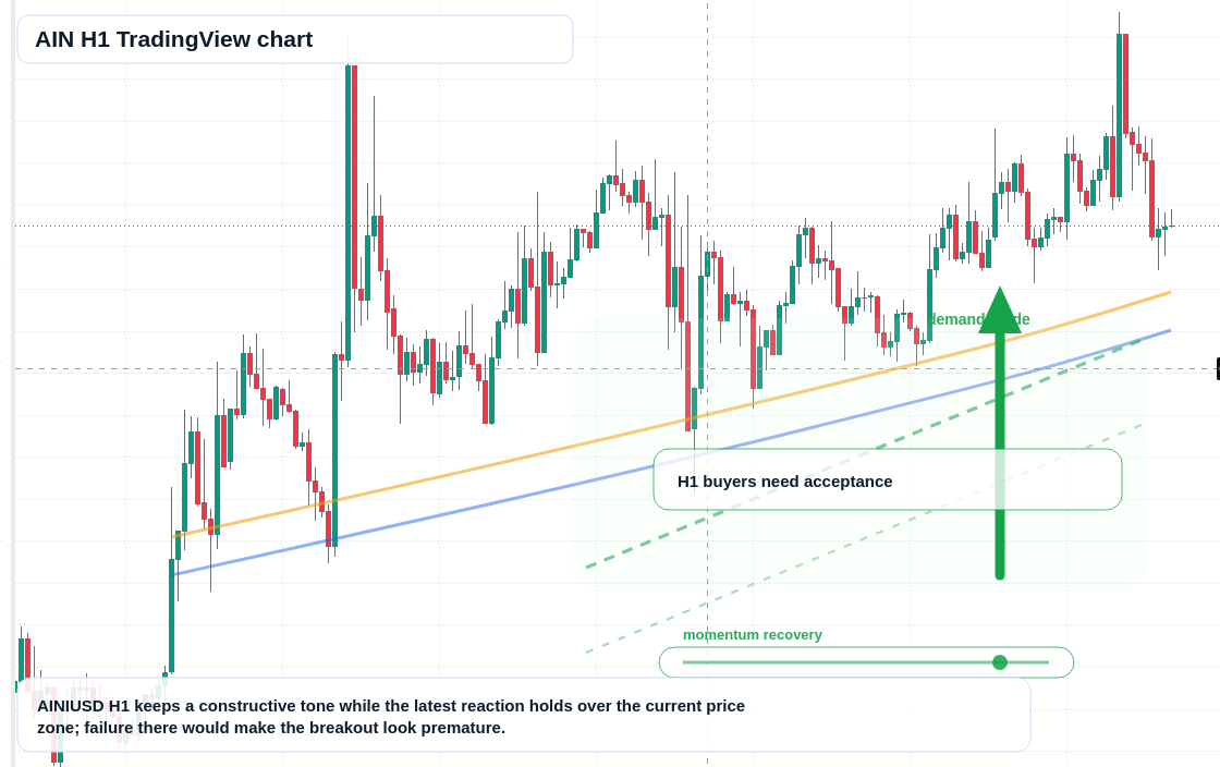 AIN H1 candlestick chart