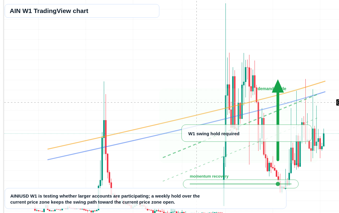 AIN W1 candlestick chart