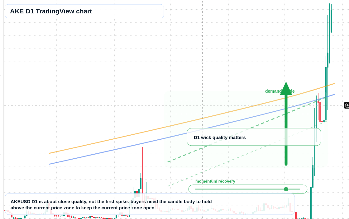 AKE D1 candlestick chart