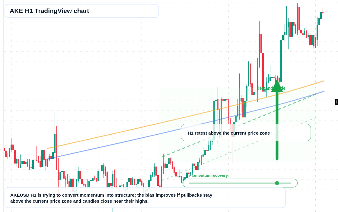 AKE H1 candlestick chart