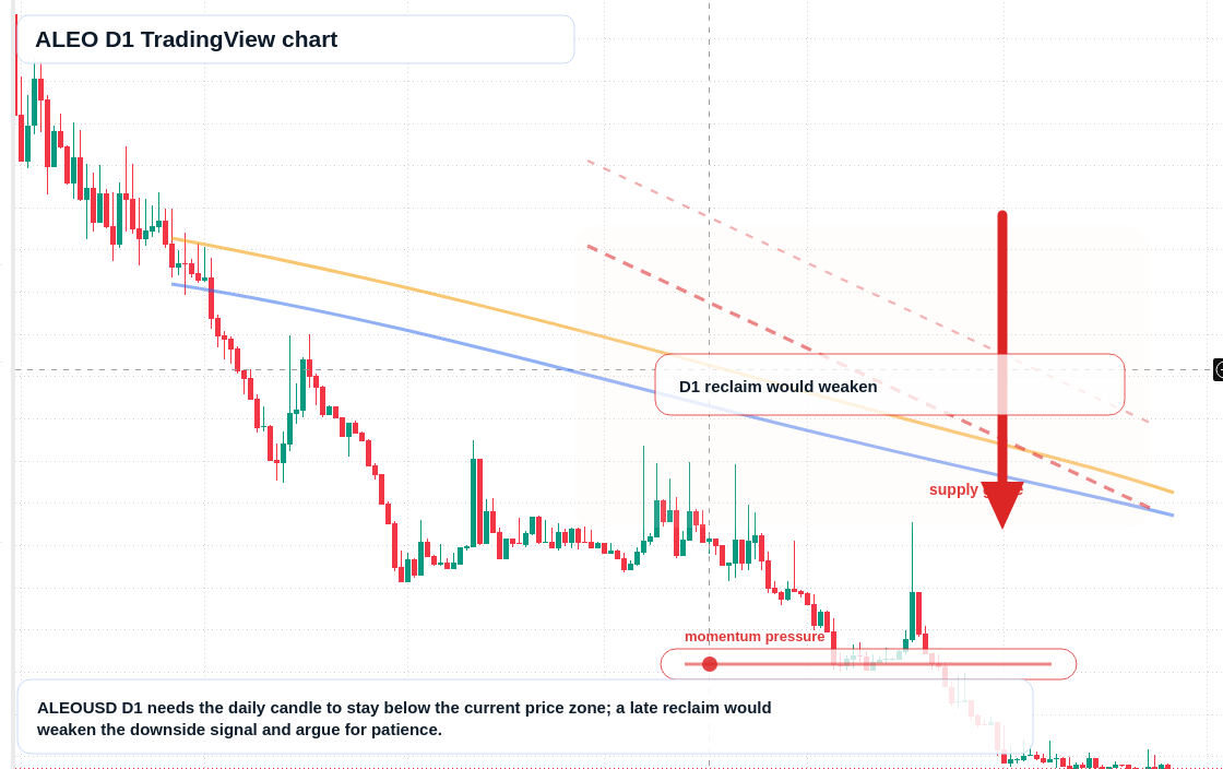 ALEO D1 candlestick chart