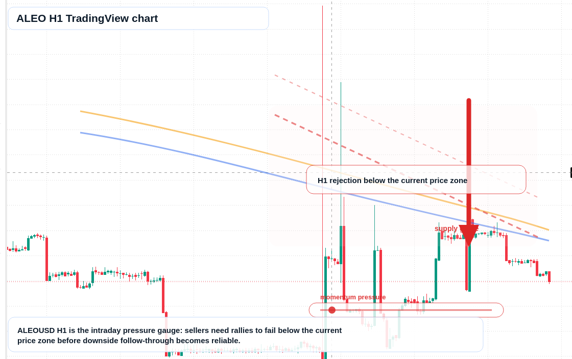 ALEO H1 candlestick chart