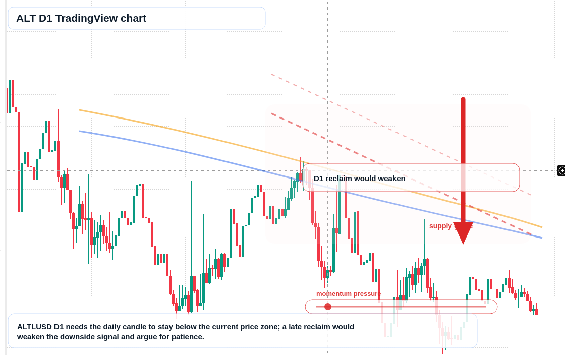 ALT D1 candlestick chart