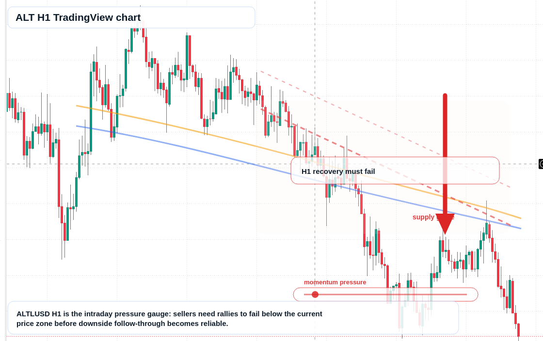 ALT H1 candlestick chart