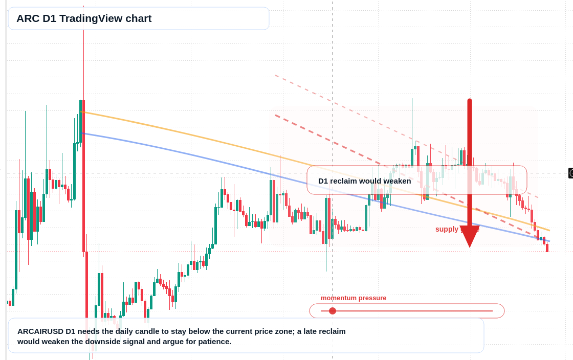 ARC D1 candlestick chart