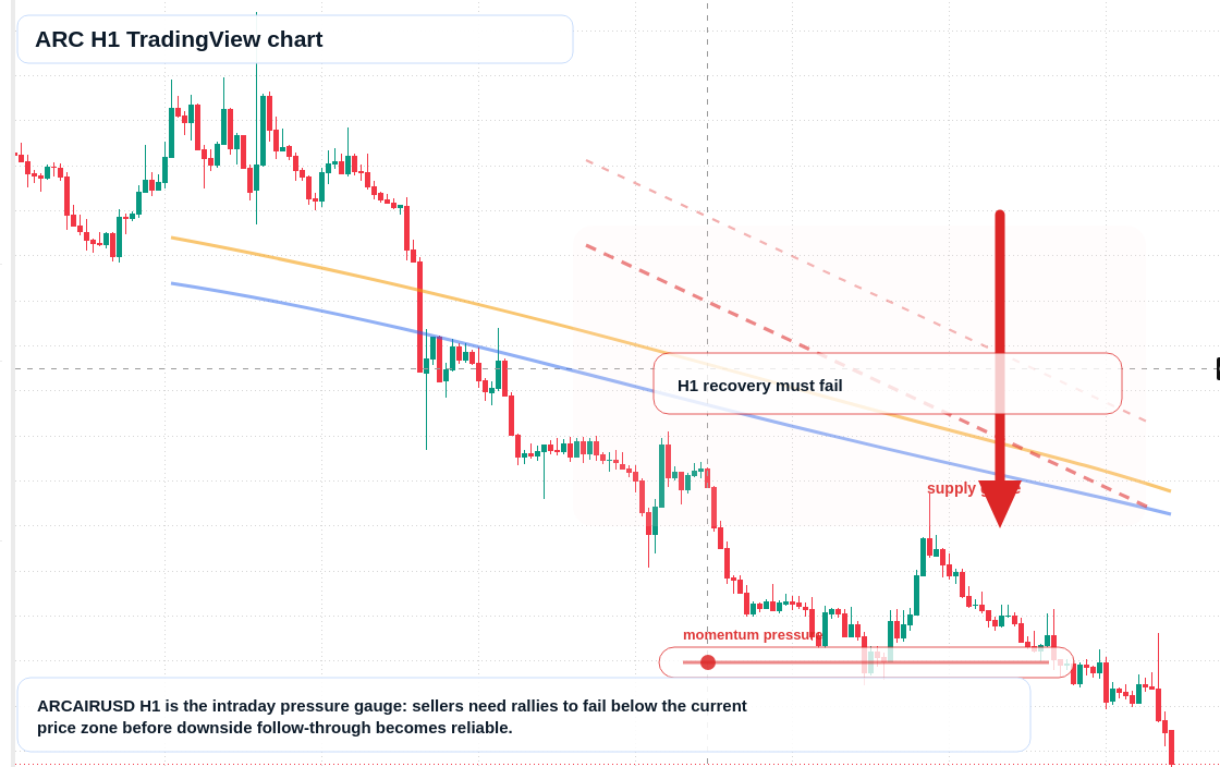 ARC H1 candlestick chart