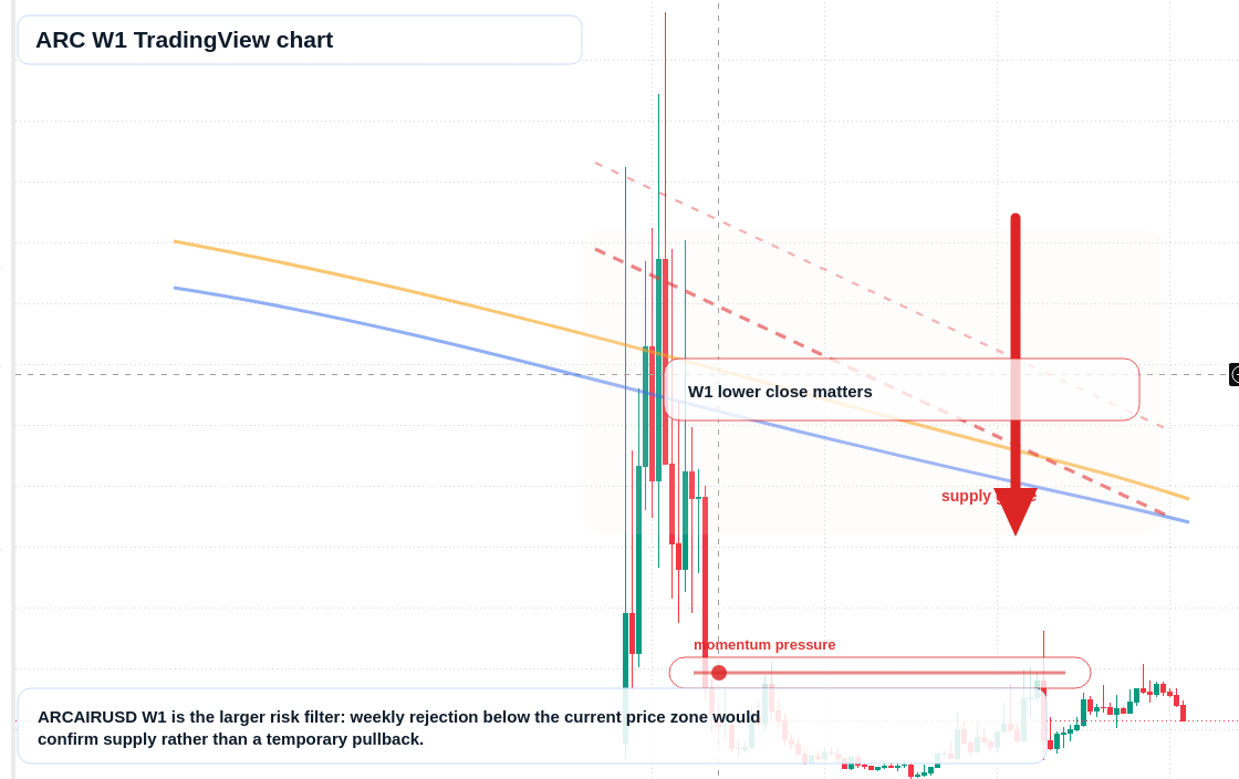 ARC W1 candlestick chart