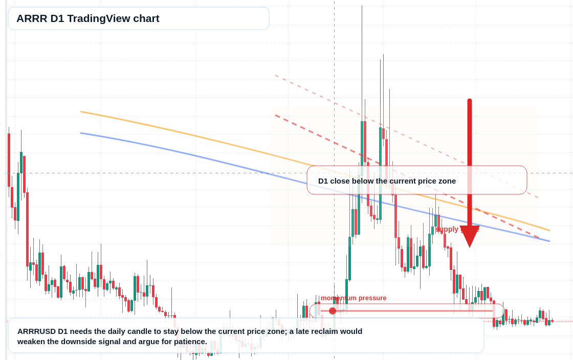 ARRR D1 candlestick chart