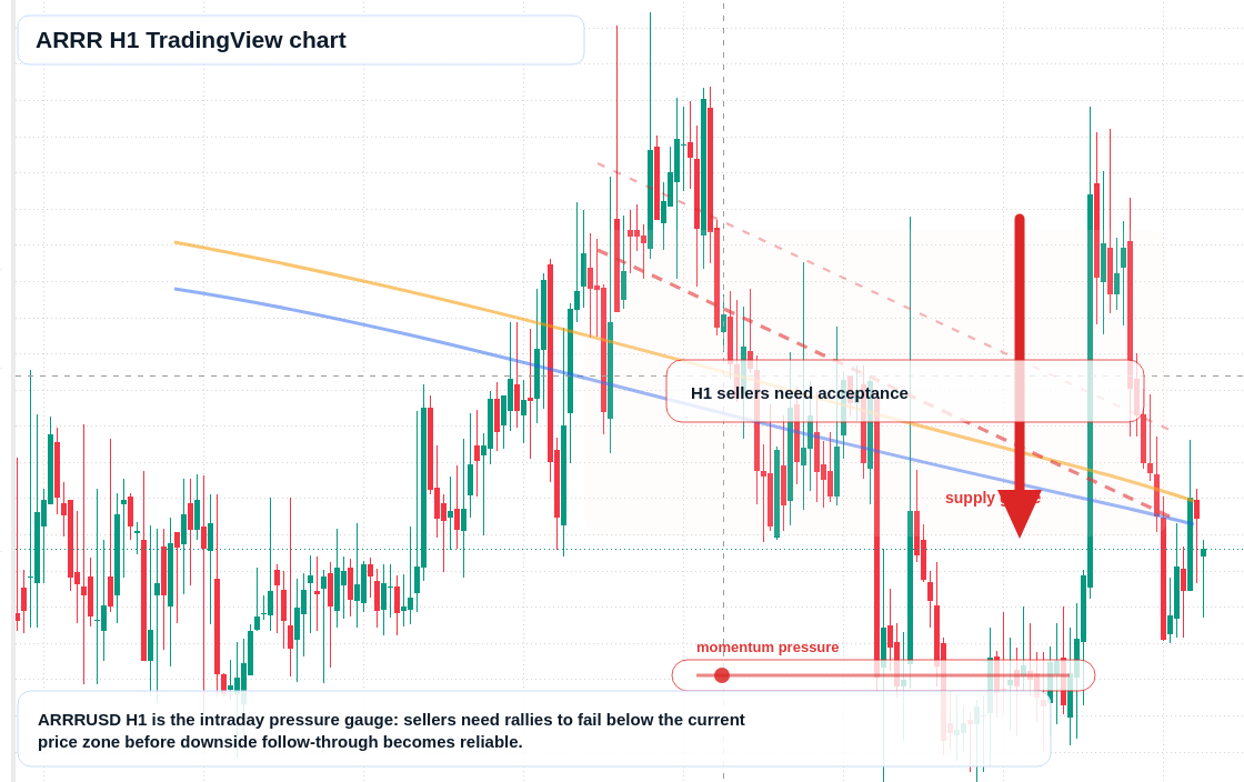 ARRR H1 candlestick chart