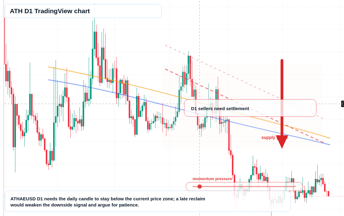 ATH D1 candlestick chart