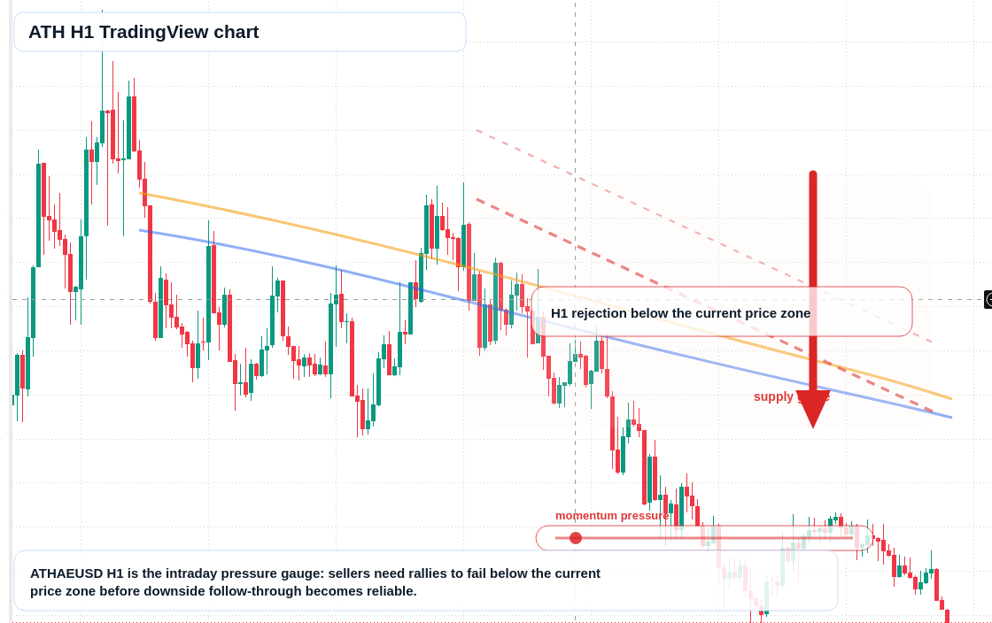 ATH H1 candlestick chart