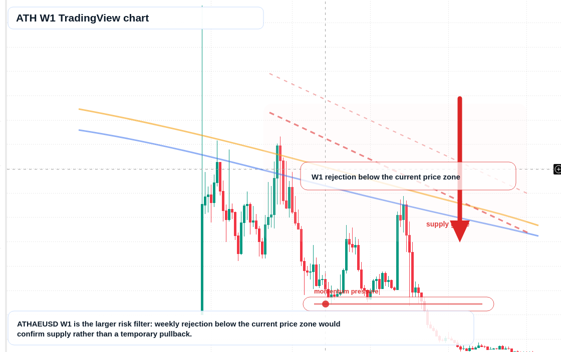 ATH W1 candlestick chart