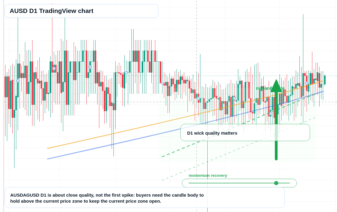 AUSD D1 candlestick chart