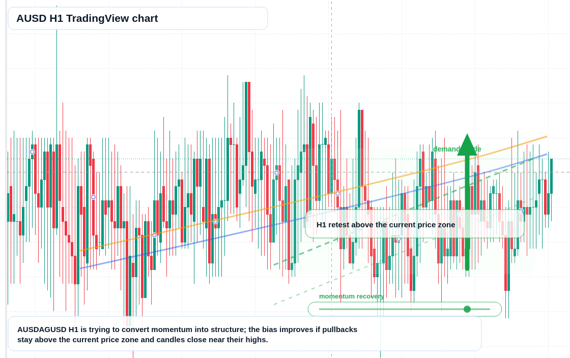 AUSD H1 candlestick chart