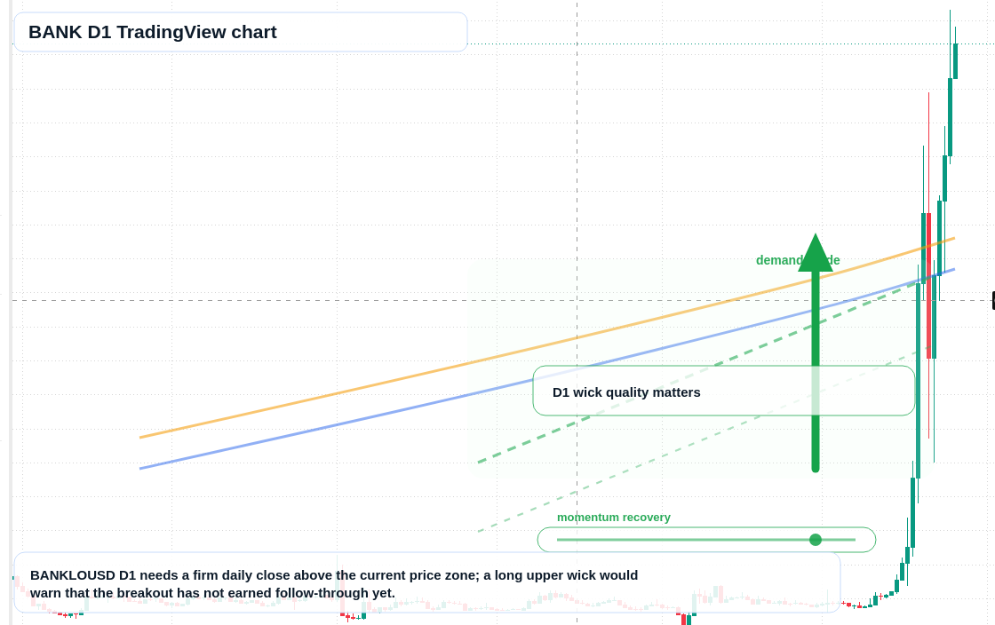 BANK D1 candlestick chart