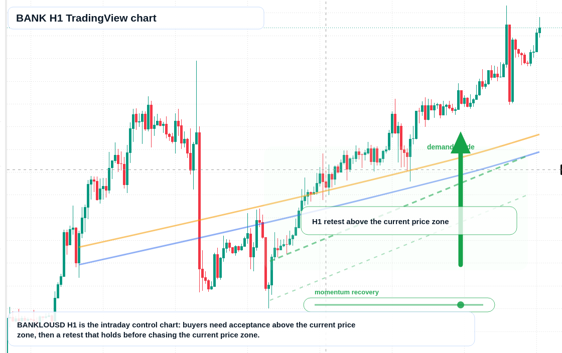 BANK H1 candlestick chart