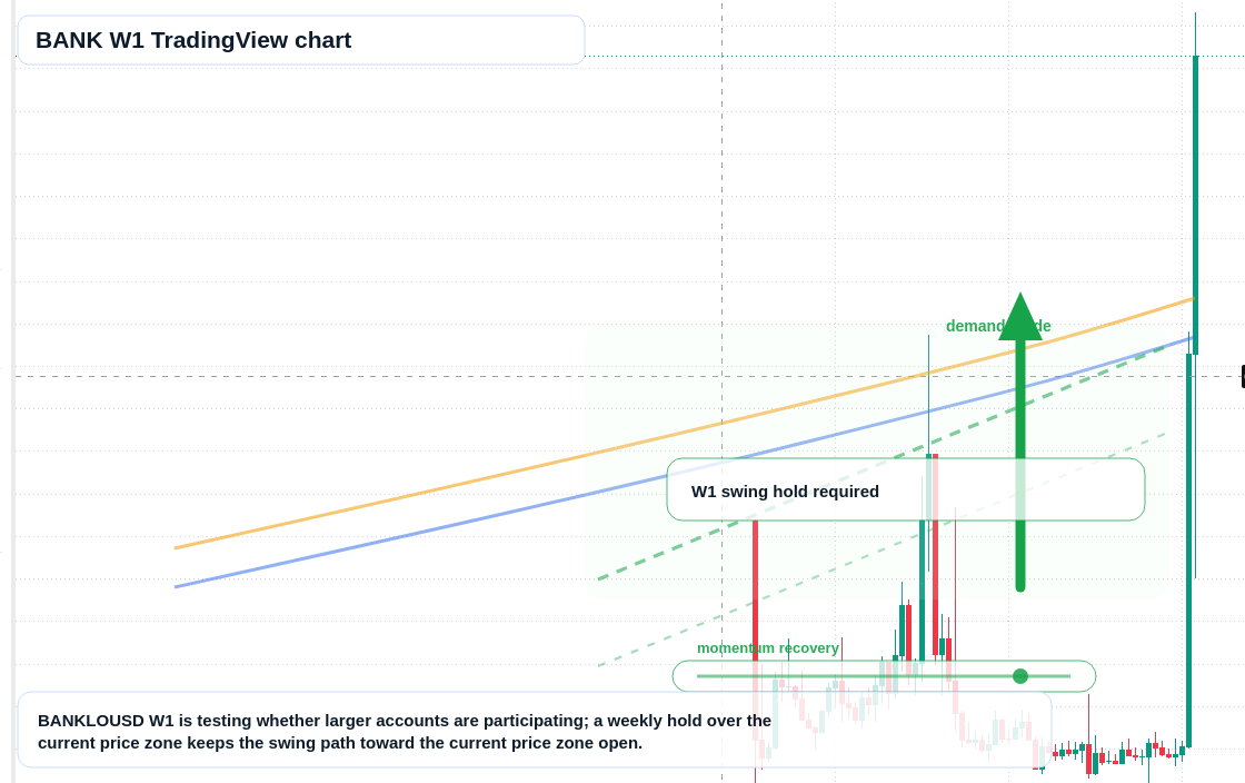 BANK W1 candlestick chart