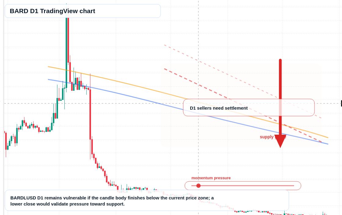 BARD D1 candlestick chart