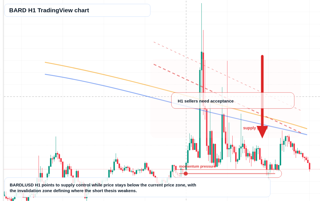 BARD H1 candlestick chart